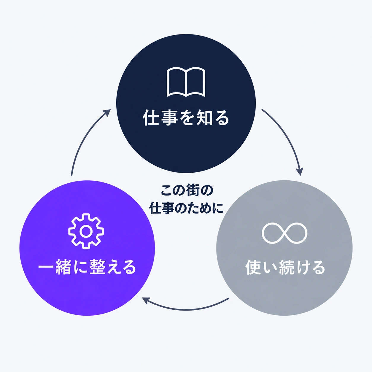 仕事を知る、一緒に整える、使い続ける。この街の仕事のために循環する支援。