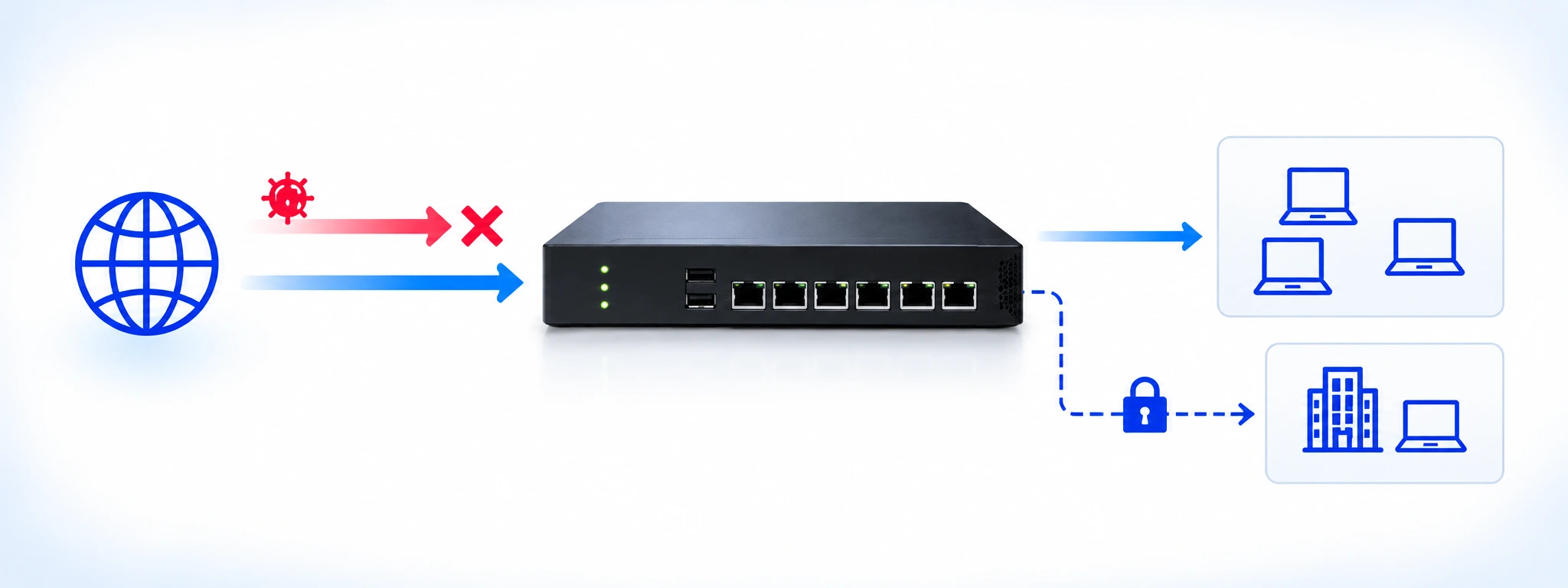 6つのセキュリティ機能をUTM本体に集約。インターネットからの通信を制御し、社内端末やVPN接続先へつなぎます。