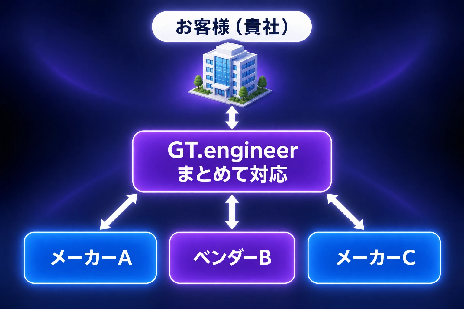 お客様の相談をGT.engineerが受け付け、メーカーA・ベンダーB・メーカーCとの問い合わせをまとめて対応する関係図