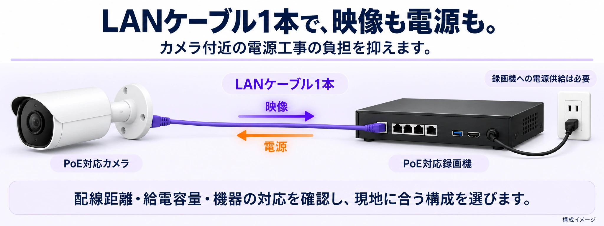 LANケーブル1本で、映像も電源も。 カメラ付近の電源工事の負担を抑えます。