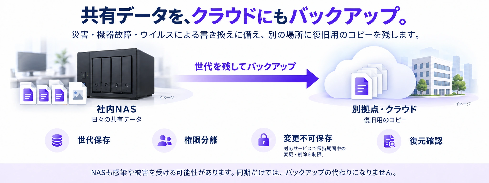 共有データを、クラウドにもバックアップ。 災害・機器故障・ウイルスによる書き換えに備え、別の場所に復旧用のコピーを残します。