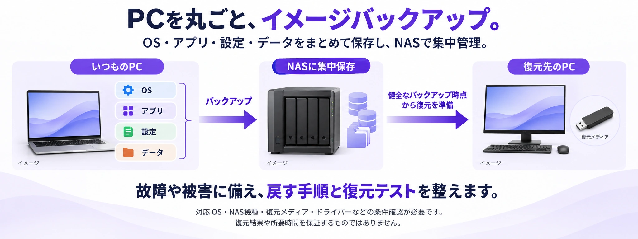 PCを丸ごと、イメージバックアップ。 OS・アプリ・設定・データをまとめて保存し、NASで集中管理。