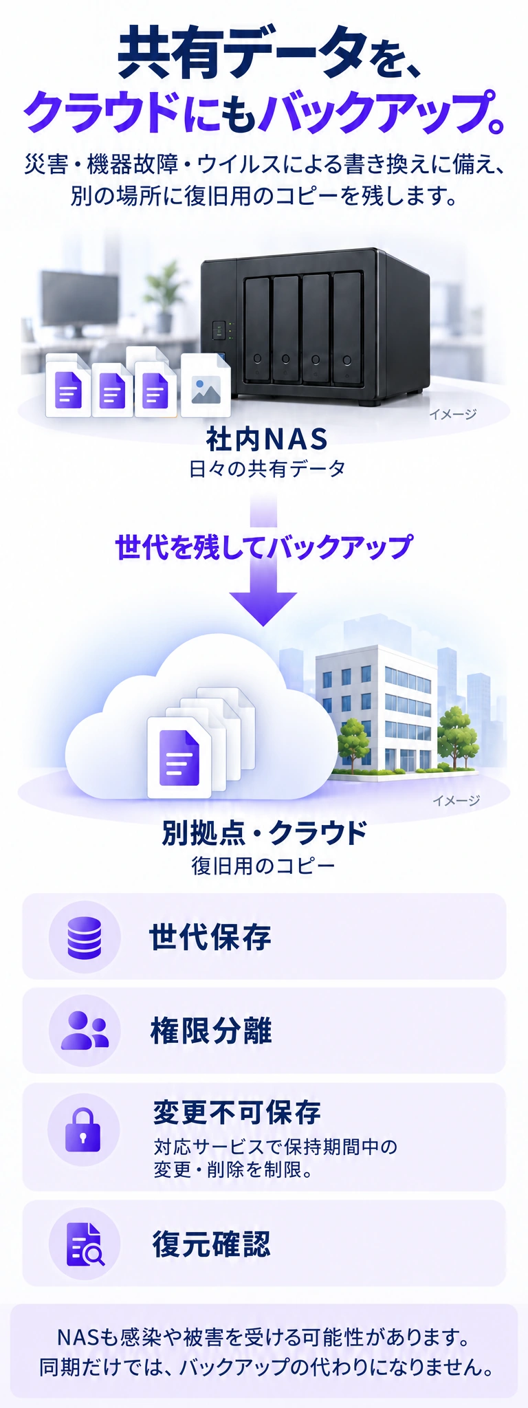 共有データを、クラウドにもバックアップ。 災害・機器故障・ウイルスによる書き換えに備え、別の場所に復旧用のコピーを残します。
