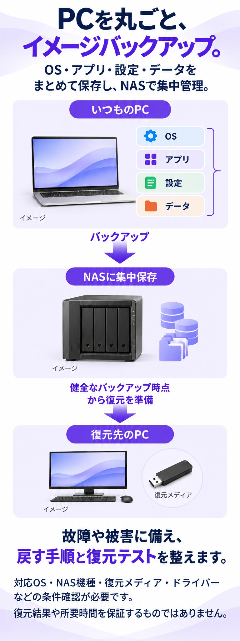 PCを丸ごと、イメージバックアップ。 OS・アプリ・設定・データをまとめて保存し、NASで集中管理。
