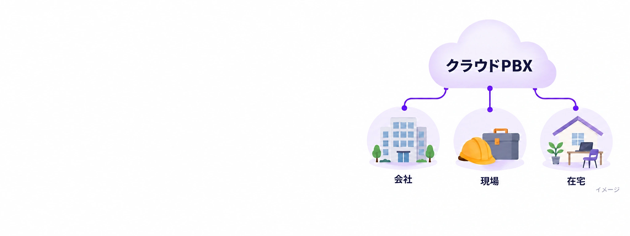 クラウドPBXで会社・現場・在宅をつなぐイメージ