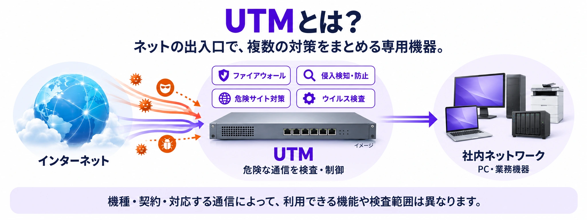 UTMとは？ ネットの出入口で、複数の対策をまとめる専用機器。