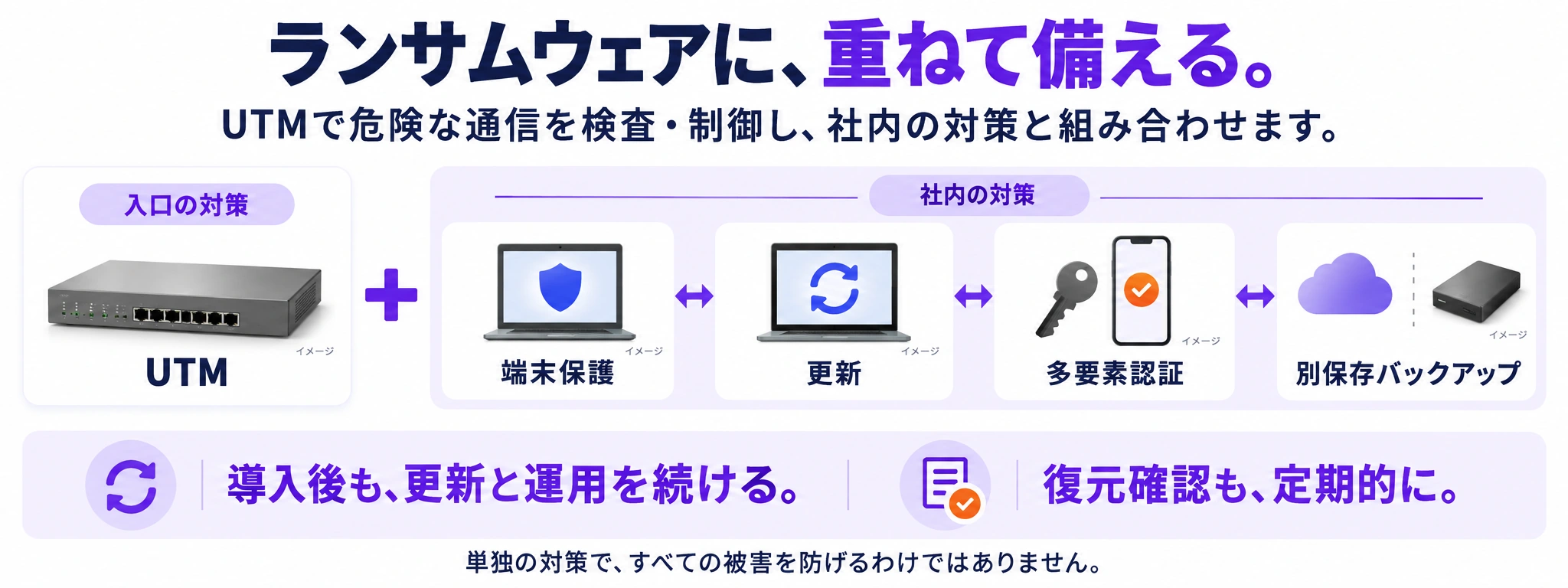 ランサムウェアに、重ねて備える。 UTMで危険な通信を検査・制御し、社内の対策と組み合わせます。