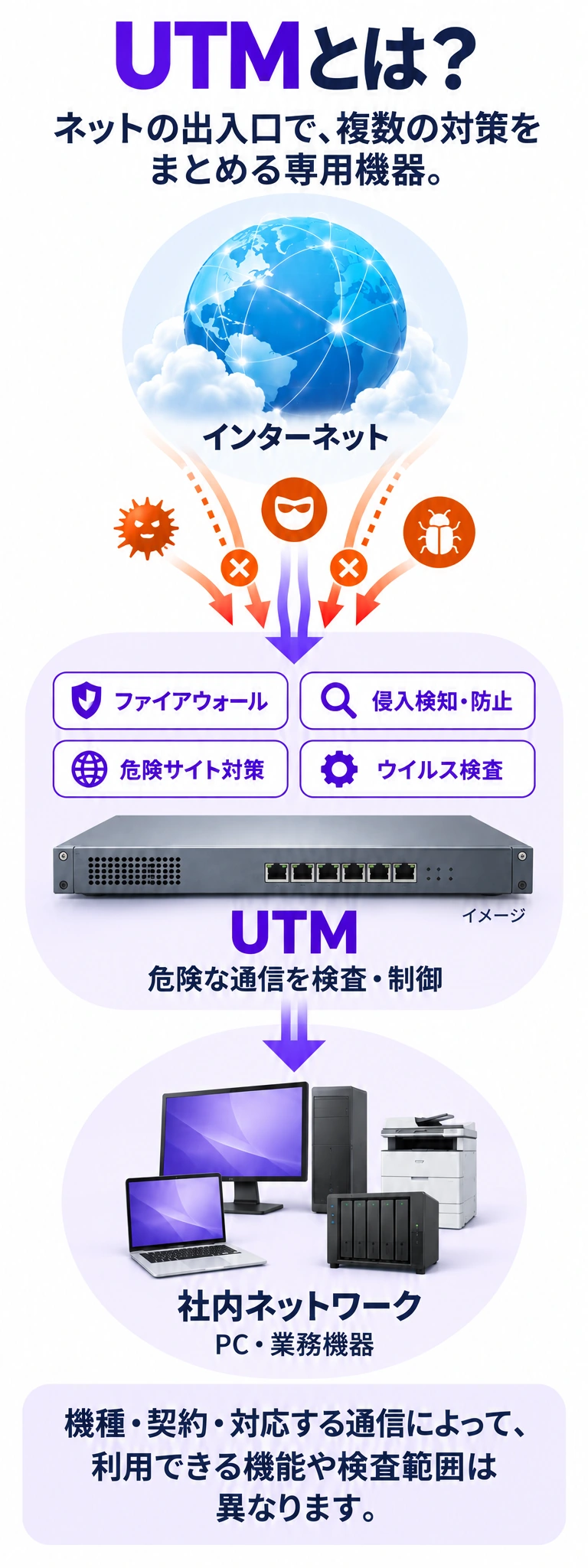 UTMとは？ ネットの出入口で、複数の対策をまとめる専用機器。