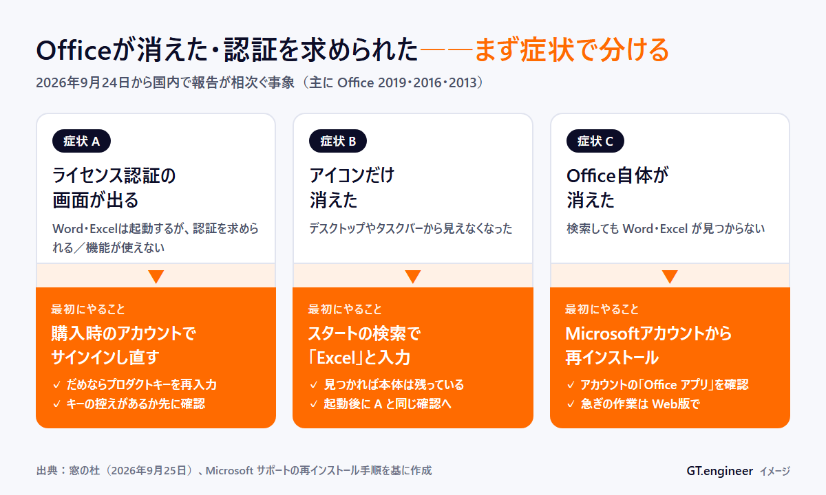 症状別の最初の対処：認証画面が出たらサインインし直す、アイコンだけ消えたら検索で探す、Office自体が消えたらMicrosoftアカウントから再インストール