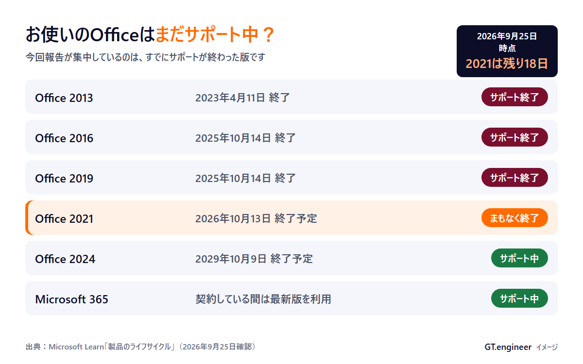 Officeのバージョン別サポート終了日：2013は2023年4月11日、2016と2019は2025年10月14日、2021は2026年10月13日、2024は2029年10月9日