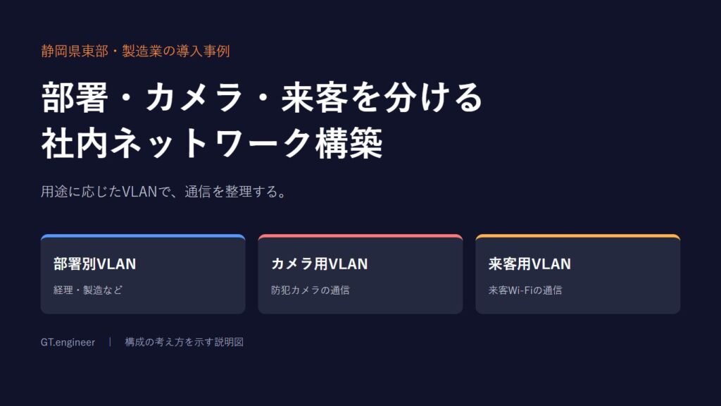 静岡県東部の製造業に導入した部署別・カメラ用・来客用VLANの考え方を示す説明図